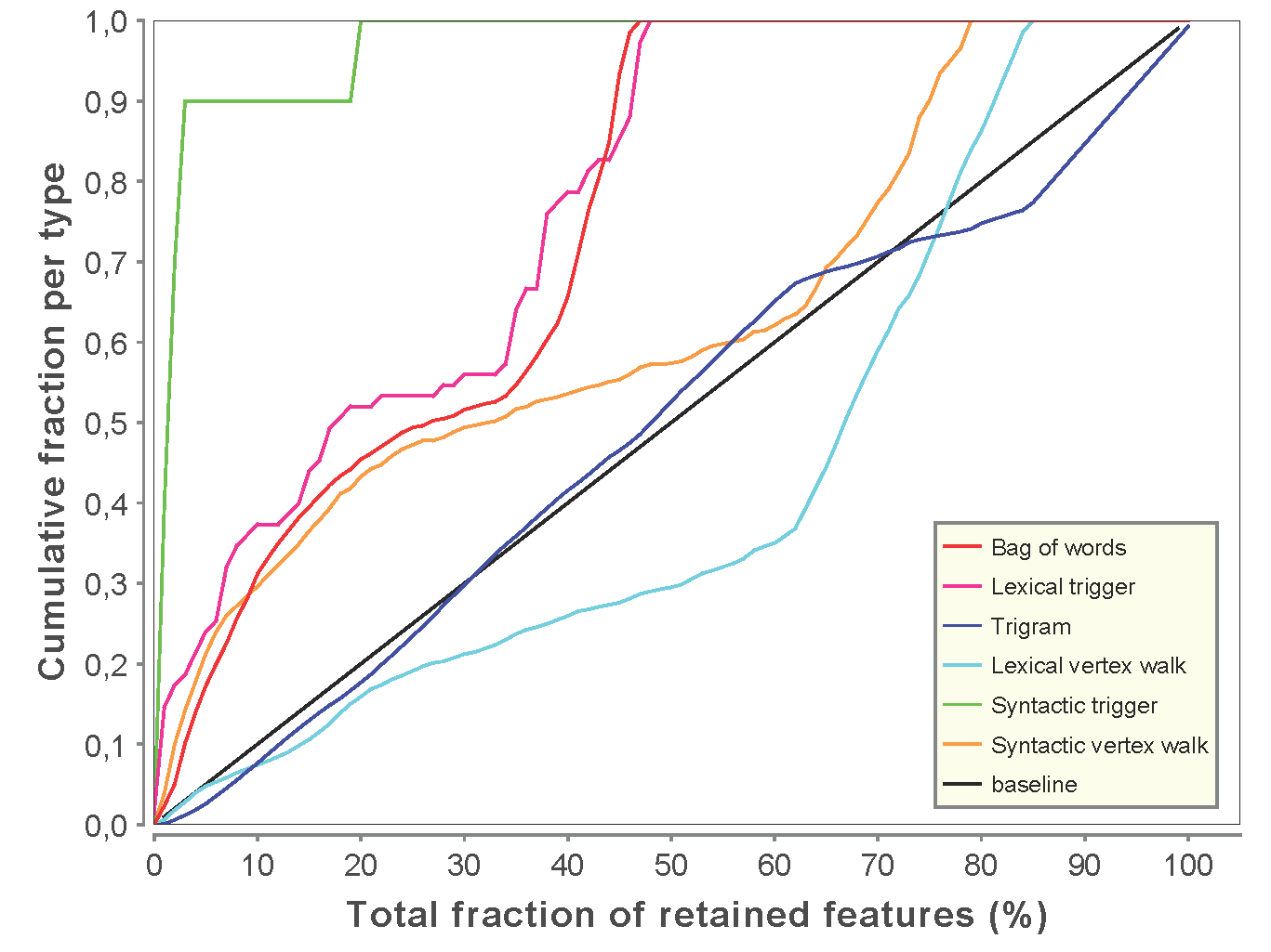 Graph from the paper, showing which types of features are most informative.