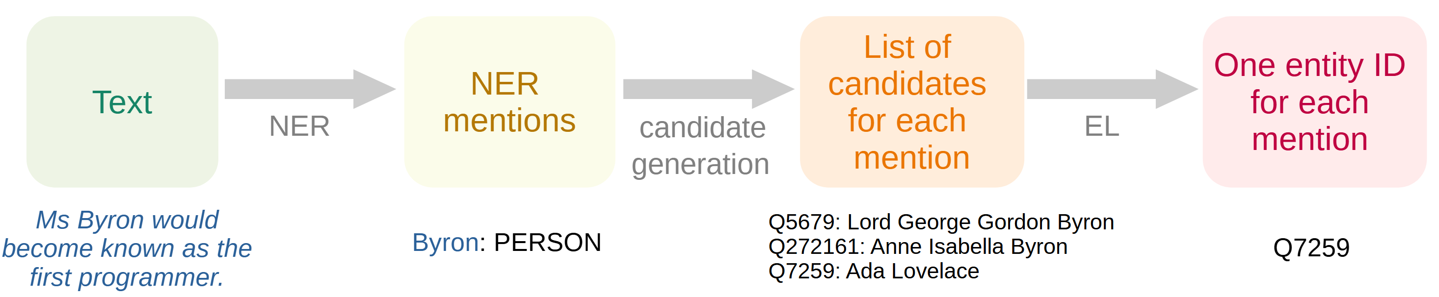 Flowchart showing the required steps in the pipeline: First NER, then candidate generation, then Entity Linking (EL)