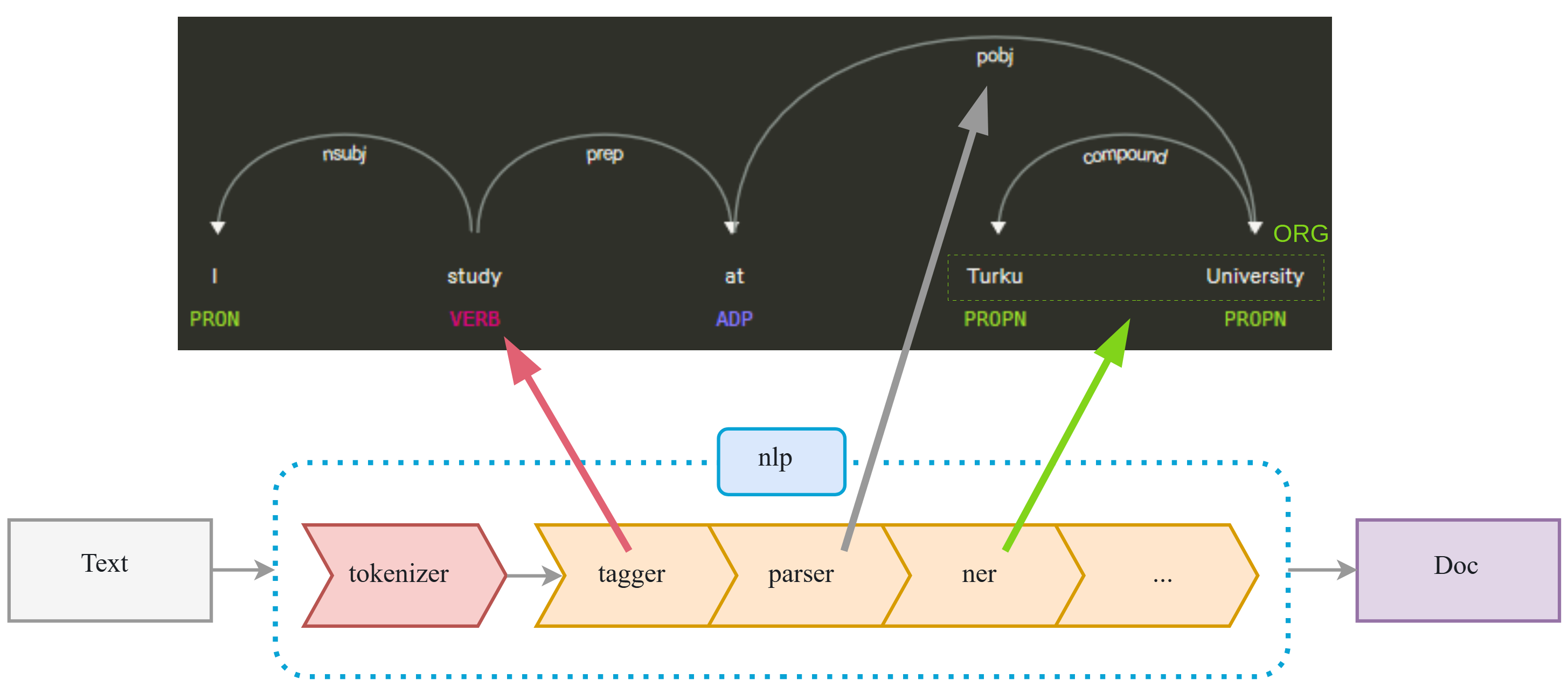 A diagram showing how a spaCy pipeline consists of several components running in sequence: e.g. first a tagger, then a parser, then NER.
