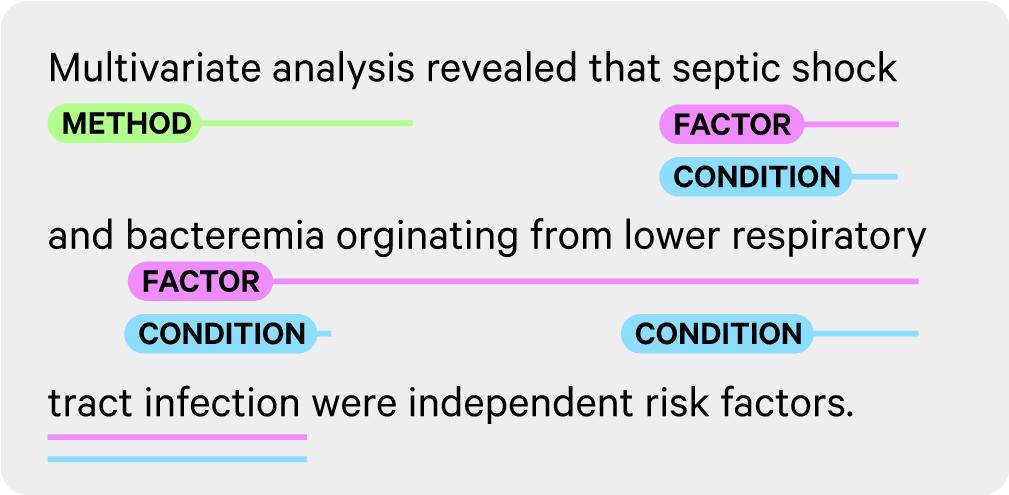 Example of a text snippet showing overlapping spans, such as "bacteremia" being a "Condition", but also part of a larger phrase labeled as "Factor": "bacteremia originating from lower respiratory tract infection".