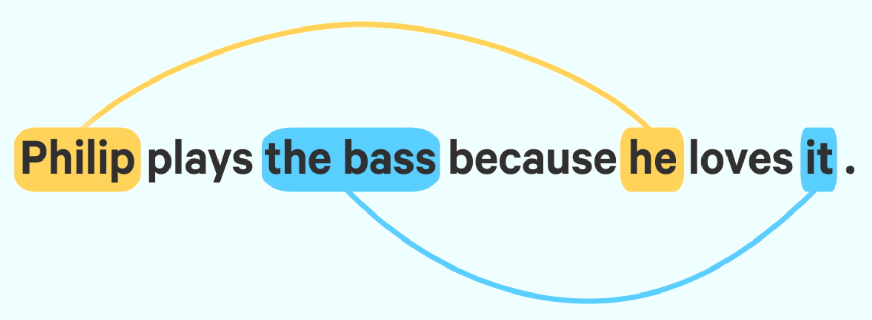Example of coreference in a sentence: "Philip plays the bass because he loves it." -> "Philip and "he" are coreferent, and "the bass" and "it" are coreferent as well.
